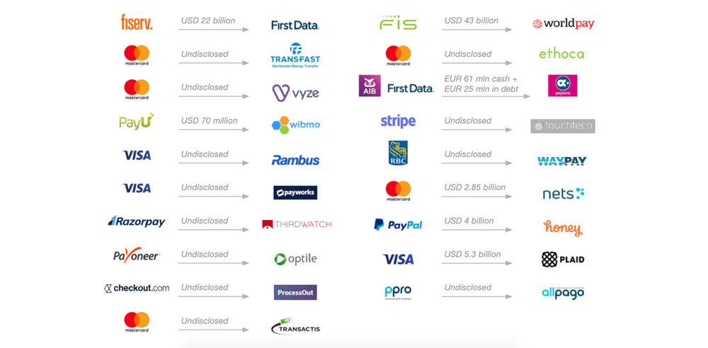 Acquisitions in Payments