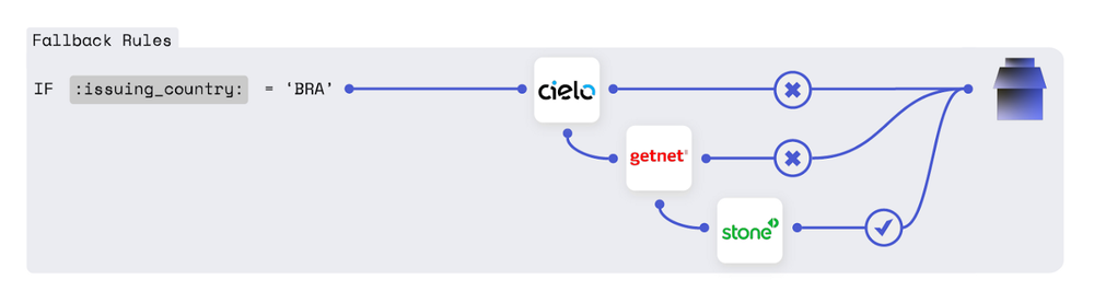 Fallback rules Dynamic Routing