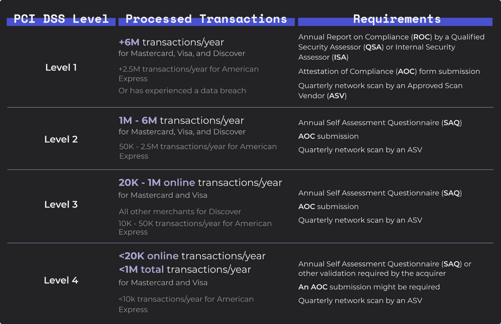 PCI DSS Card Networks