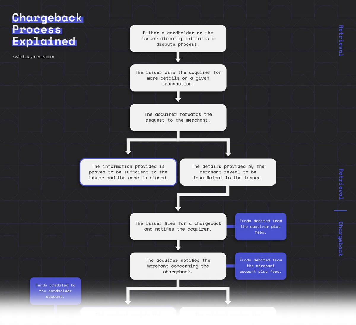 Chargebacks: Understand How They Work | Switch