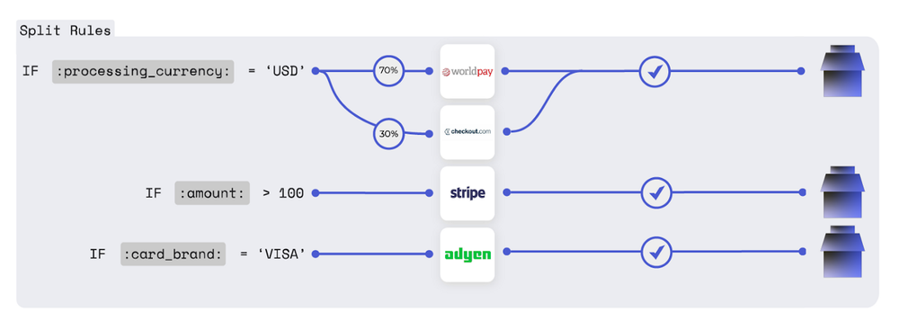 Split rule and Filter rule Dynamic Routing