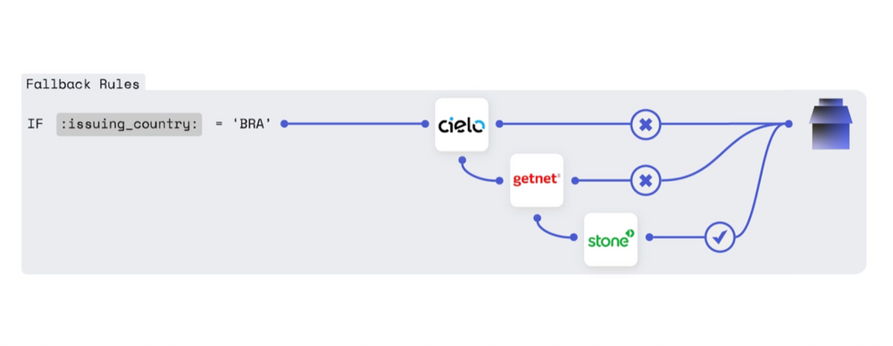 Dynamic Routing Fallback Rules